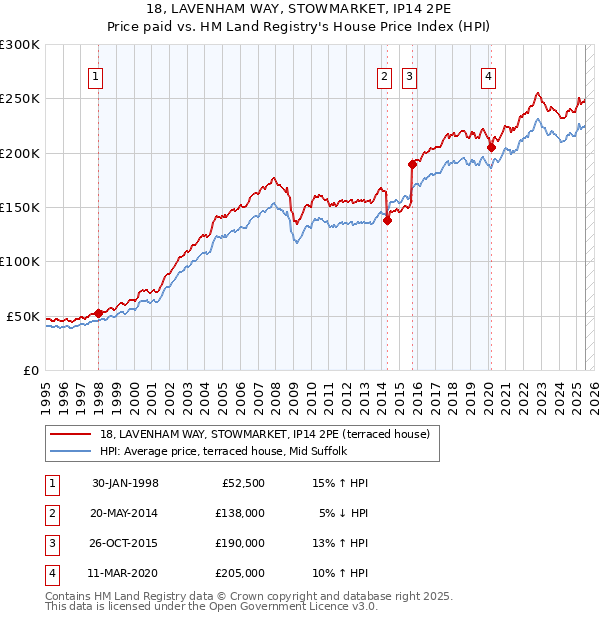 18, LAVENHAM WAY, STOWMARKET, IP14 2PE: Price paid vs HM Land Registry's House Price Index