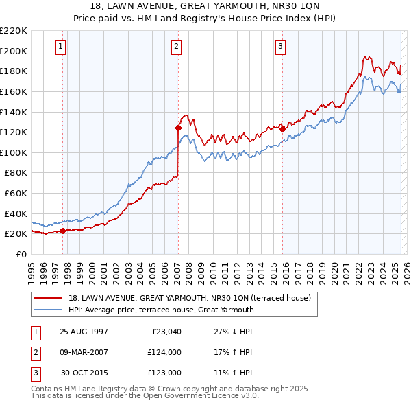 18, LAWN AVENUE, GREAT YARMOUTH, NR30 1QN: Price paid vs HM Land Registry's House Price Index