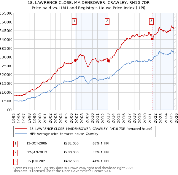18, LAWRENCE CLOSE, MAIDENBOWER, CRAWLEY, RH10 7DR: Price paid vs HM Land Registry's House Price Index
