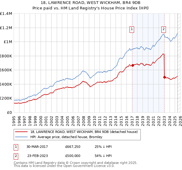 18, LAWRENCE ROAD, WEST WICKHAM, BR4 9DB: Price paid vs HM Land Registry's House Price Index