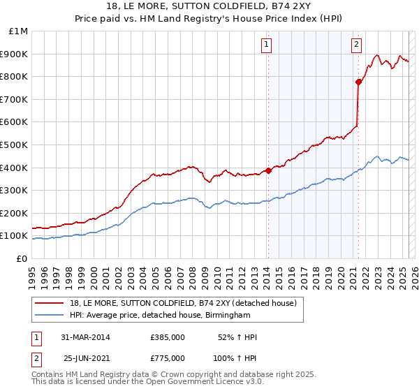 18, LE MORE, SUTTON COLDFIELD, B74 2XY: Price paid vs HM Land Registry's House Price Index