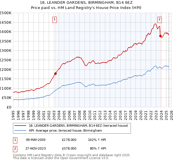 18, LEANDER GARDENS, BIRMINGHAM, B14 6EZ: Price paid vs HM Land Registry's House Price Index