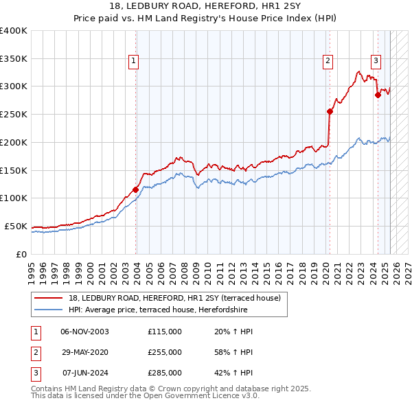 18, LEDBURY ROAD, HEREFORD, HR1 2SY: Price paid vs HM Land Registry's House Price Index