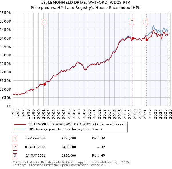 18, LEMONFIELD DRIVE, WATFORD, WD25 9TR: Price paid vs HM Land Registry's House Price Index