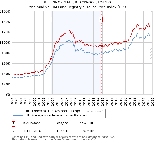 18, LENNOX GATE, BLACKPOOL, FY4 3JQ: Price paid vs HM Land Registry's House Price Index