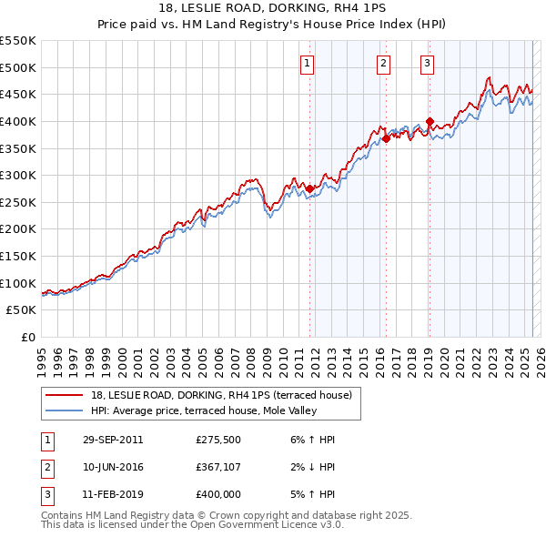 18, LESLIE ROAD, DORKING, RH4 1PS: Price paid vs HM Land Registry's House Price Index