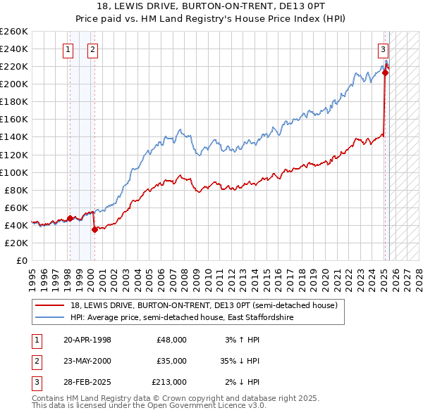 18, LEWIS DRIVE, BURTON-ON-TRENT, DE13 0PT: Price paid vs HM Land Registry's House Price Index