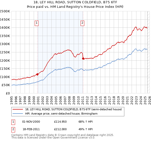 18, LEY HILL ROAD, SUTTON COLDFIELD, B75 6TF: Price paid vs HM Land Registry's House Price Index