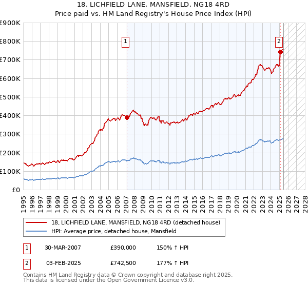 18, LICHFIELD LANE, MANSFIELD, NG18 4RD: Price paid vs HM Land Registry's House Price Index