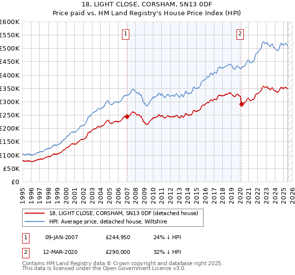 18, LIGHT CLOSE, CORSHAM, SN13 0DF: Price paid vs HM Land Registry's House Price Index