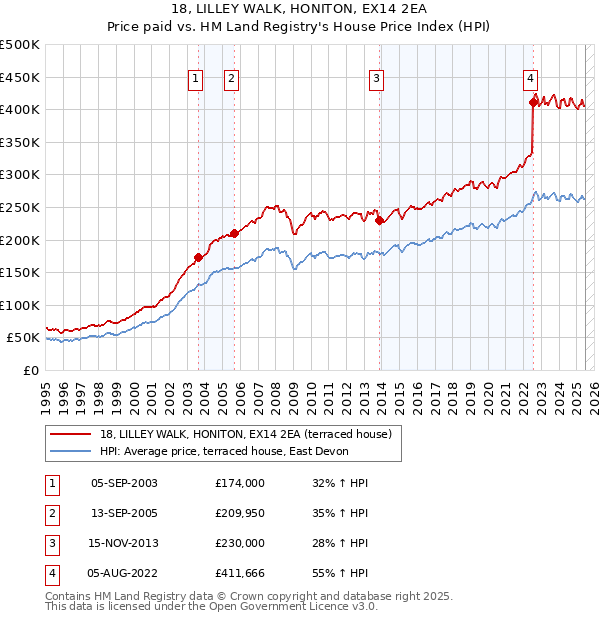 18, LILLEY WALK, HONITON, EX14 2EA: Price paid vs HM Land Registry's House Price Index