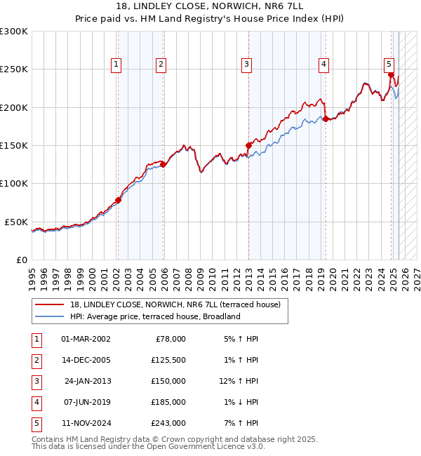 18, LINDLEY CLOSE, NORWICH, NR6 7LL: Price paid vs HM Land Registry's House Price Index