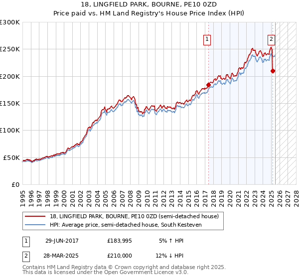 18, LINGFIELD PARK, BOURNE, PE10 0ZD: Price paid vs HM Land Registry's House Price Index