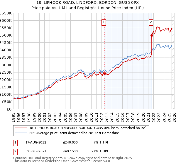 18, LIPHOOK ROAD, LINDFORD, BORDON, GU35 0PX: Price paid vs HM Land Registry's House Price Index