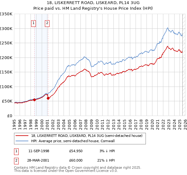 18, LISKERRETT ROAD, LISKEARD, PL14 3UG: Price paid vs HM Land Registry's House Price Index