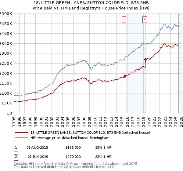 18, LITTLE GREEN LANES, SUTTON COLDFIELD, B73 5NB: Price paid vs HM Land Registry's House Price Index