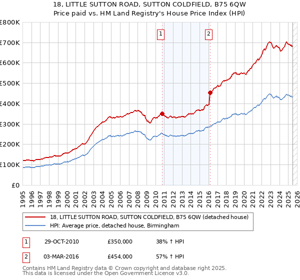 18, LITTLE SUTTON ROAD, SUTTON COLDFIELD, B75 6QW: Price paid vs HM Land Registry's House Price Index