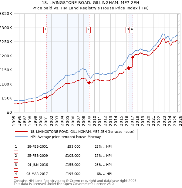 18, LIVINGSTONE ROAD, GILLINGHAM, ME7 2EH: Price paid vs HM Land Registry's House Price Index