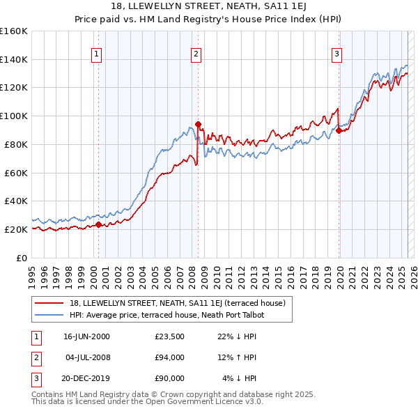 18, LLEWELLYN STREET, NEATH, SA11 1EJ: Price paid vs HM Land Registry's House Price Index