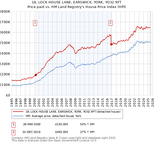 18, LOCK HOUSE LANE, EARSWICK, YORK, YO32 9FT: Price paid vs HM Land Registry's House Price Index
