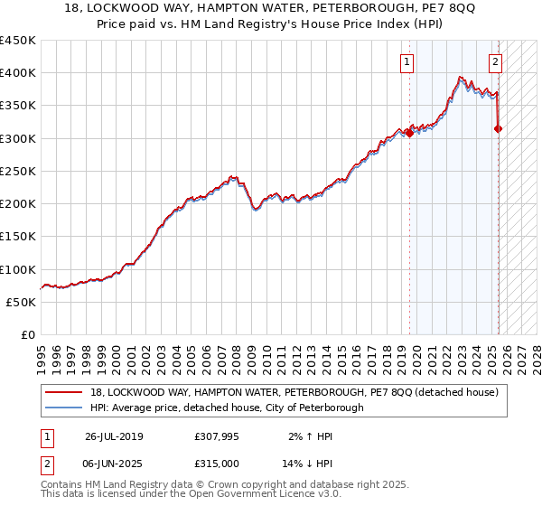18, LOCKWOOD WAY, HAMPTON WATER, PETERBOROUGH, PE7 8QQ: Price paid vs HM Land Registry's House Price Index