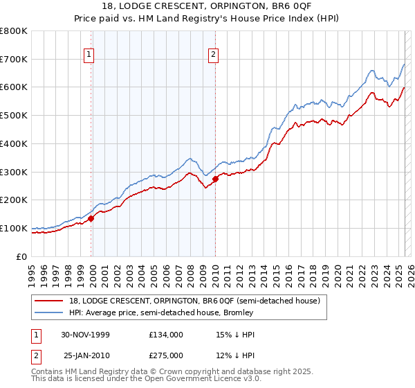 18, LODGE CRESCENT, ORPINGTON, BR6 0QF: Price paid vs HM Land Registry's House Price Index