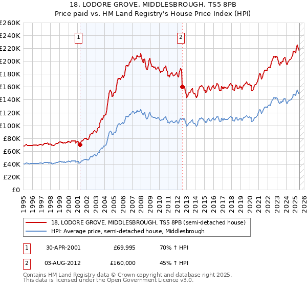 18, LODORE GROVE, MIDDLESBROUGH, TS5 8PB: Price paid vs HM Land Registry's House Price Index