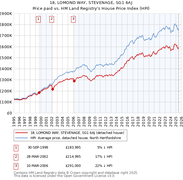 18, LOMOND WAY, STEVENAGE, SG1 6AJ: Price paid vs HM Land Registry's House Price Index