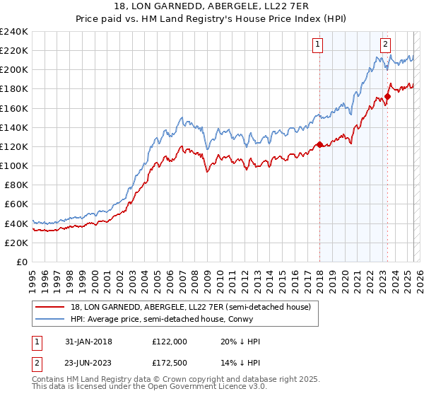 18, LON GARNEDD, ABERGELE, LL22 7ER: Price paid vs HM Land Registry's House Price Index