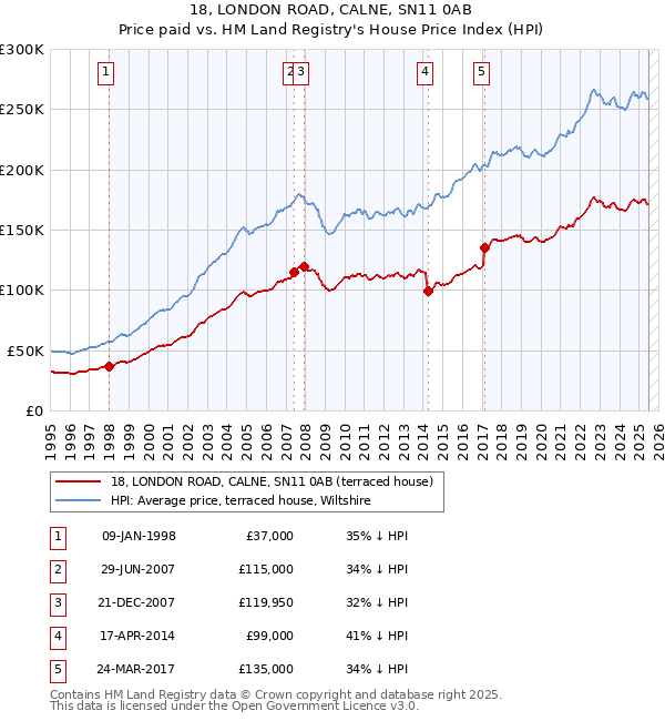 18, LONDON ROAD, CALNE, SN11 0AB: Price paid vs HM Land Registry's House Price Index