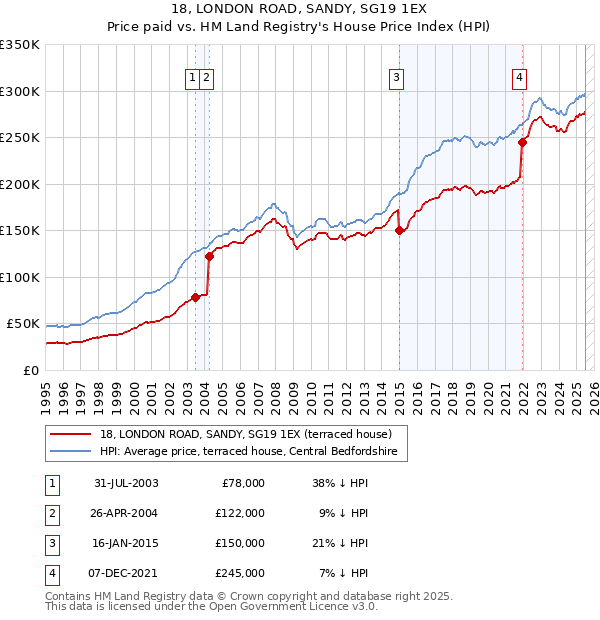 18, LONDON ROAD, SANDY, SG19 1EX: Price paid vs HM Land Registry's House Price Index