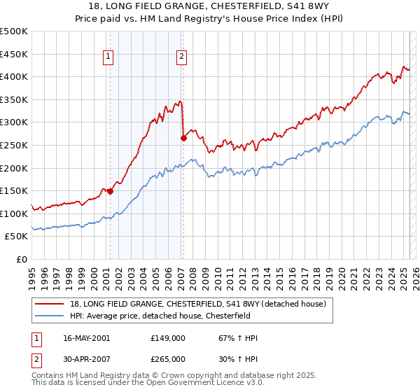 18, LONG FIELD GRANGE, CHESTERFIELD, S41 8WY: Price paid vs HM Land Registry's House Price Index
