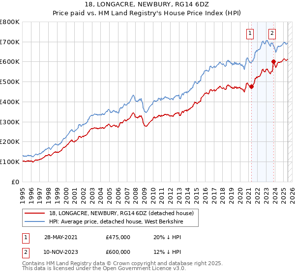 18, LONGACRE, NEWBURY, RG14 6DZ: Price paid vs HM Land Registry's House Price Index