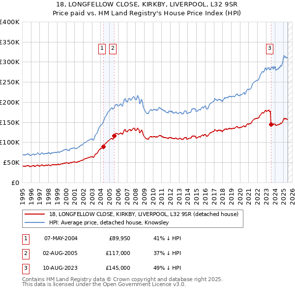 18, LONGFELLOW CLOSE, KIRKBY, LIVERPOOL, L32 9SR: Price paid vs HM Land Registry's House Price Index
