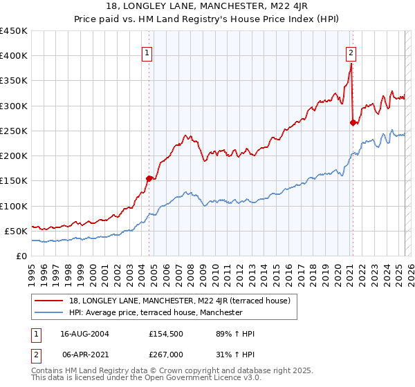 18, LONGLEY LANE, MANCHESTER, M22 4JR: Price paid vs HM Land Registry's House Price Index