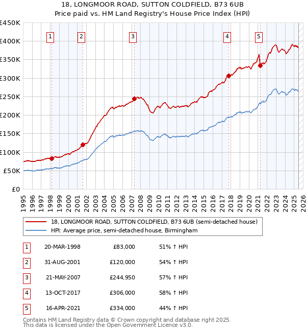 18, LONGMOOR ROAD, SUTTON COLDFIELD, B73 6UB: Price paid vs HM Land Registry's House Price Index