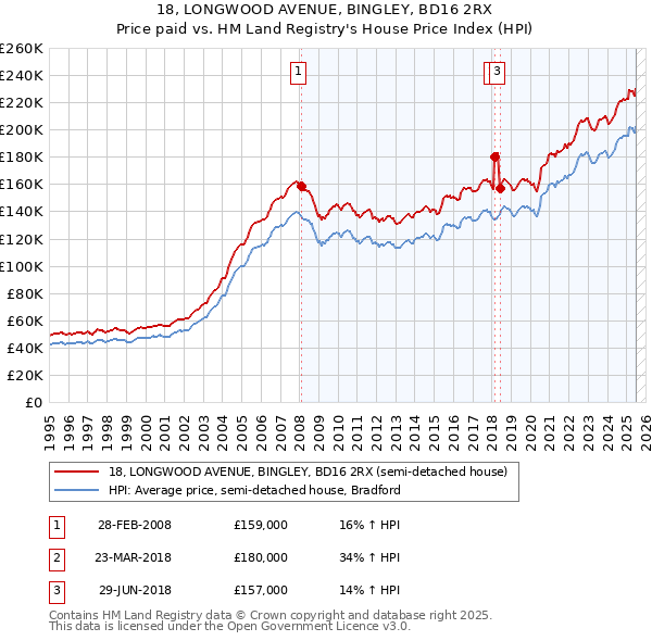 18, LONGWOOD AVENUE, BINGLEY, BD16 2RX: Price paid vs HM Land Registry's House Price Index