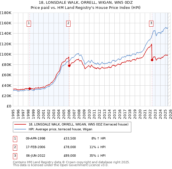 18, LONSDALE WALK, ORRELL, WIGAN, WN5 0DZ: Price paid vs HM Land Registry's House Price Index