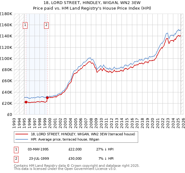 18, LORD STREET, HINDLEY, WIGAN, WN2 3EW: Price paid vs HM Land Registry's House Price Index