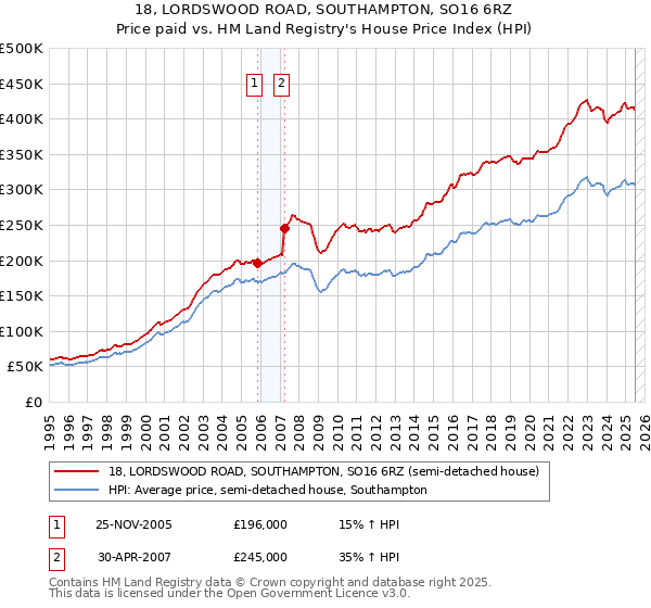 18, LORDSWOOD ROAD, SOUTHAMPTON, SO16 6RZ: Price paid vs HM Land Registry's House Price Index