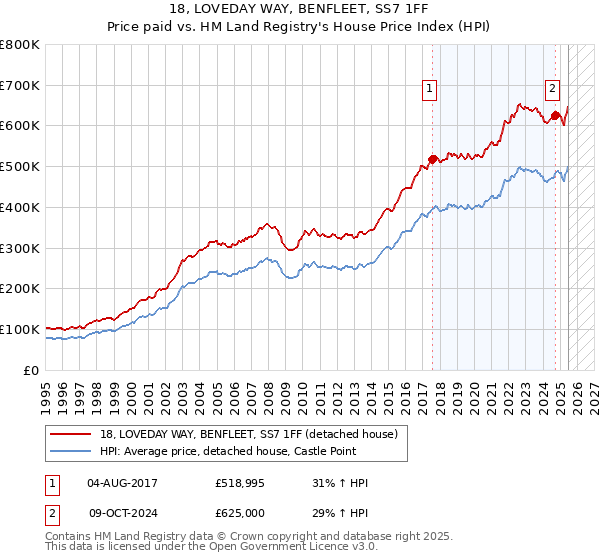 18, LOVEDAY WAY, BENFLEET, SS7 1FF: Price paid vs HM Land Registry's House Price Index