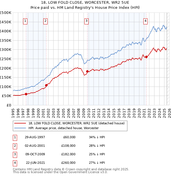18, LOW FOLD CLOSE, WORCESTER, WR2 5UE: Price paid vs HM Land Registry's House Price Index