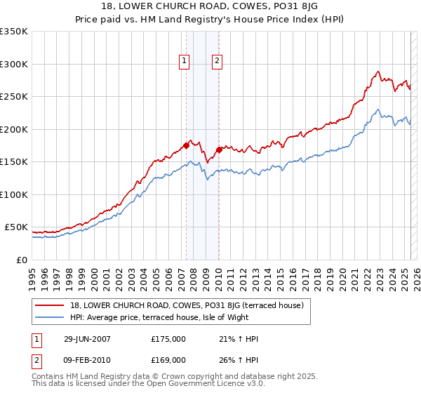 18, LOWER CHURCH ROAD, COWES, PO31 8JG: Price paid vs HM Land Registry's House Price Index