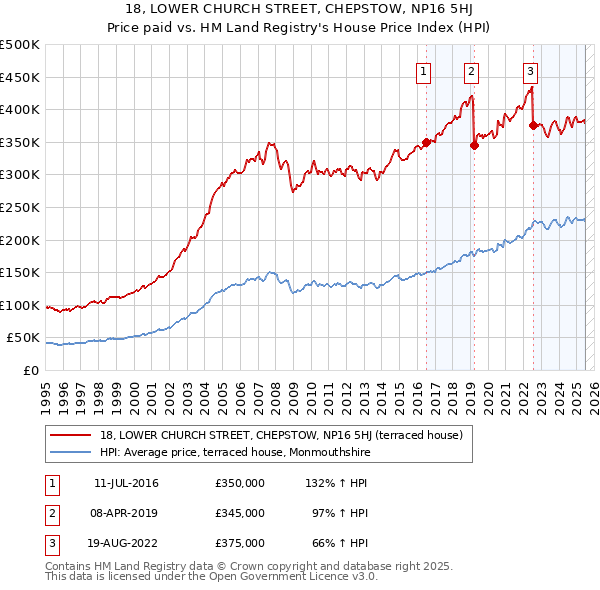 18, LOWER CHURCH STREET, CHEPSTOW, NP16 5HJ: Price paid vs HM Land Registry's House Price Index
