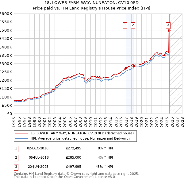 18, LOWER FARM WAY, NUNEATON, CV10 0FD: Price paid vs HM Land Registry's House Price Index