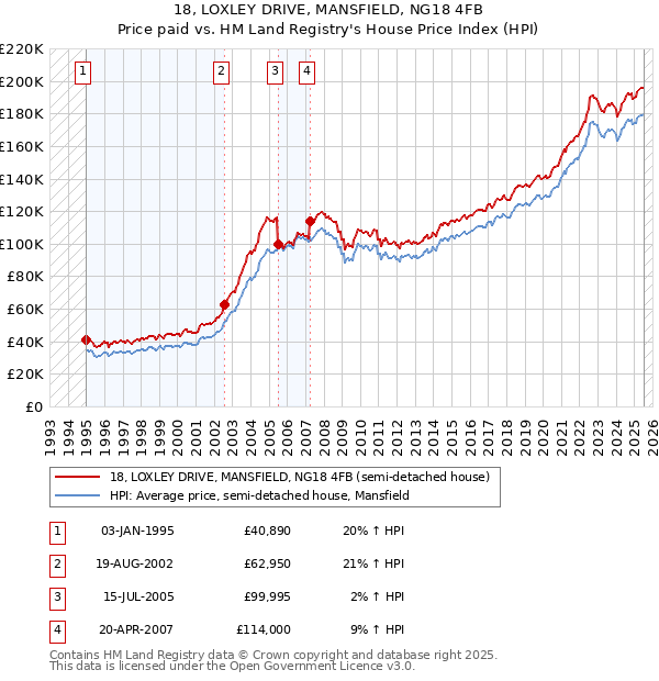 18, LOXLEY DRIVE, MANSFIELD, NG18 4FB: Price paid vs HM Land Registry's House Price Index