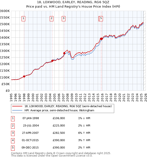 18, LOXWOOD, EARLEY, READING, RG6 5QZ: Price paid vs HM Land Registry's House Price Index