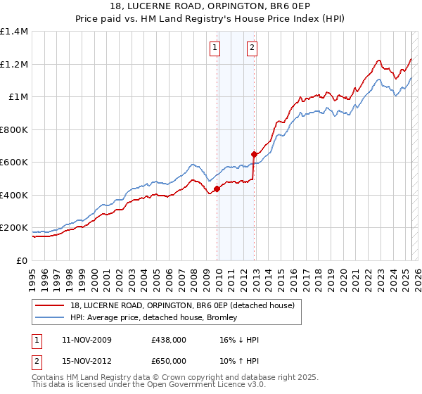 18, LUCERNE ROAD, ORPINGTON, BR6 0EP: Price paid vs HM Land Registry's House Price Index