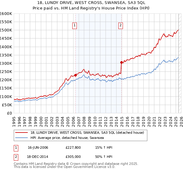 18, LUNDY DRIVE, WEST CROSS, SWANSEA, SA3 5QL: Price paid vs HM Land Registry's House Price Index