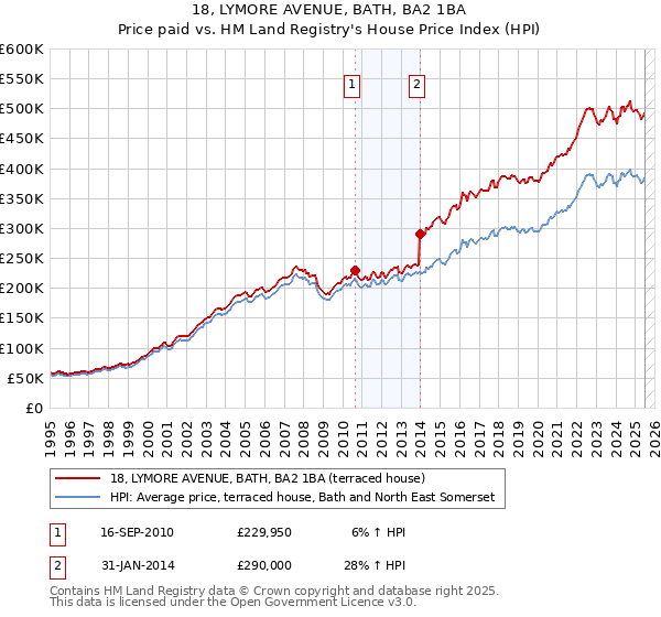 18, LYMORE AVENUE, BATH, BA2 1BA: Price paid vs HM Land Registry's House Price Index